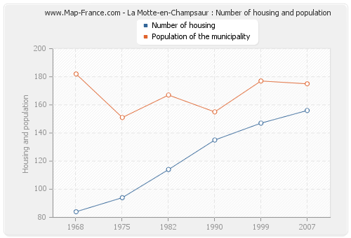 La Motte-en-Champsaur : Number of housing and population